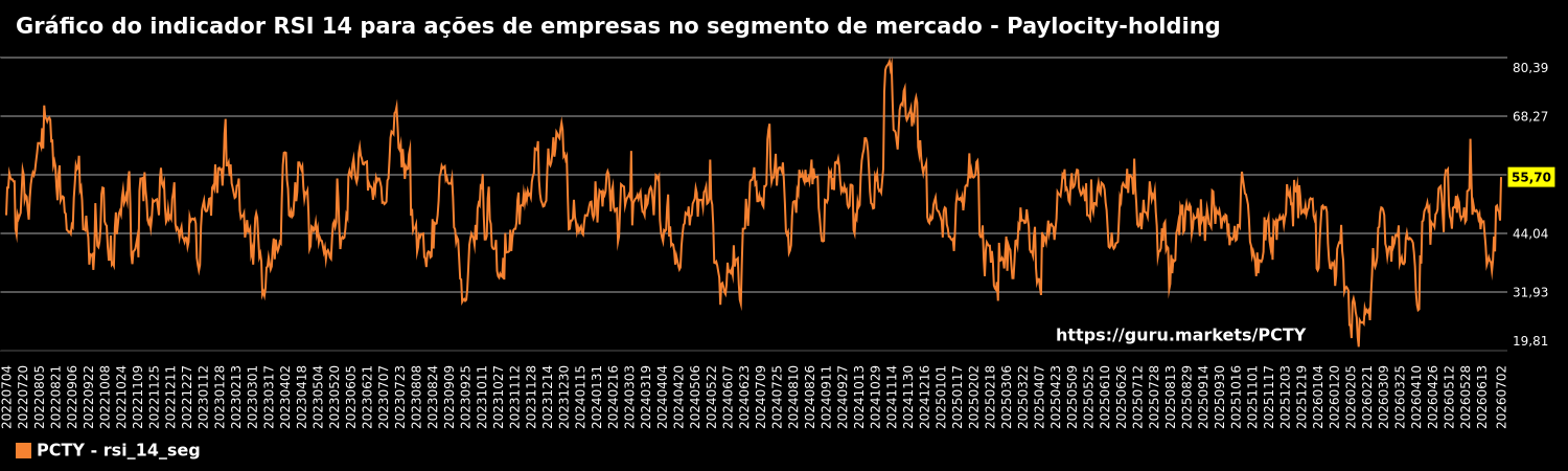 Gráfico do indicador RSI 14 para ações de empresas no segmento de mercado - Paylocity-holding